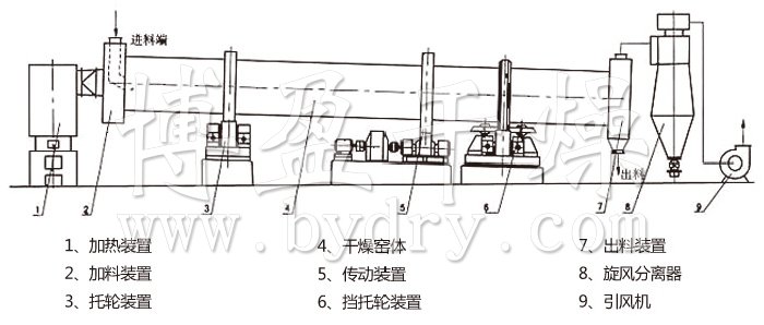 回转滚筒干燥机