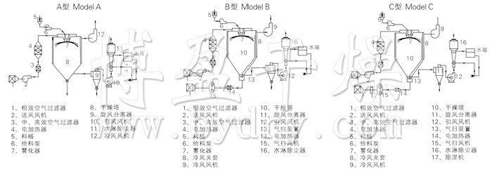 中药浸膏喷雾干燥机结构示意图